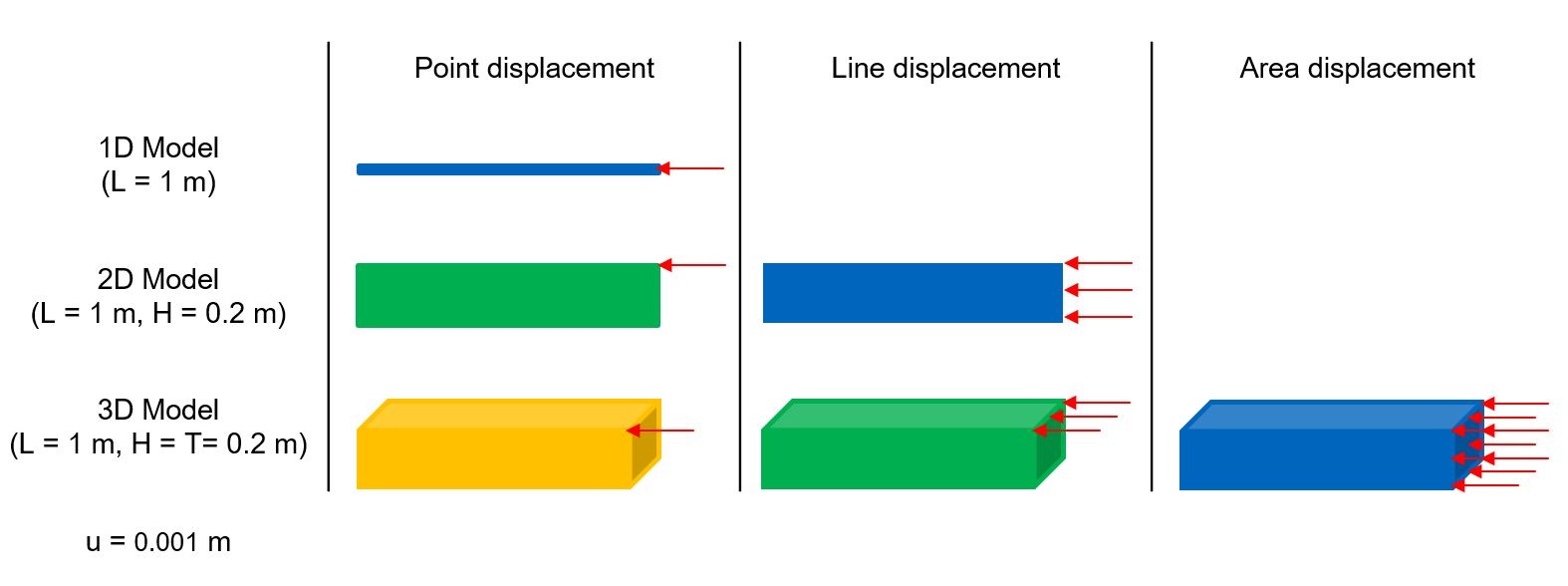 Geometric Models and Load Conditions