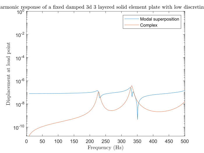 3-Layered model