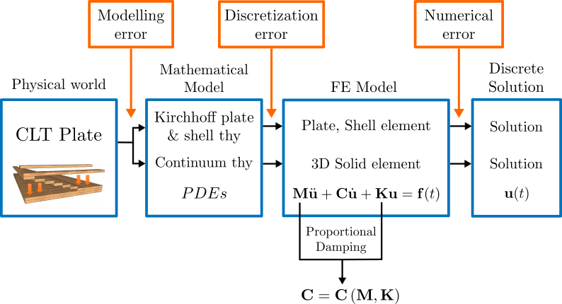 Flowchart of the modelling process