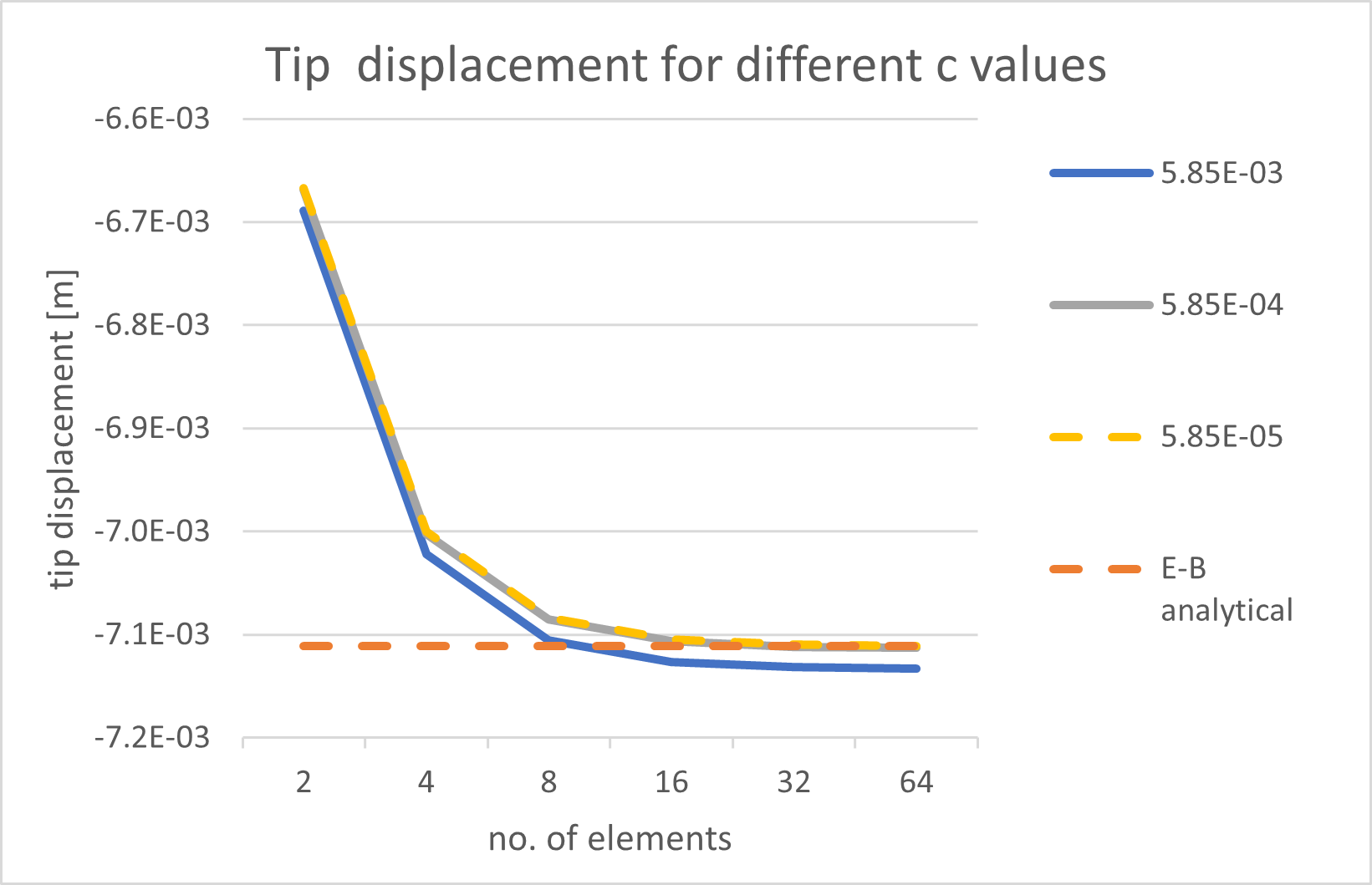 Thin Beam Displacements