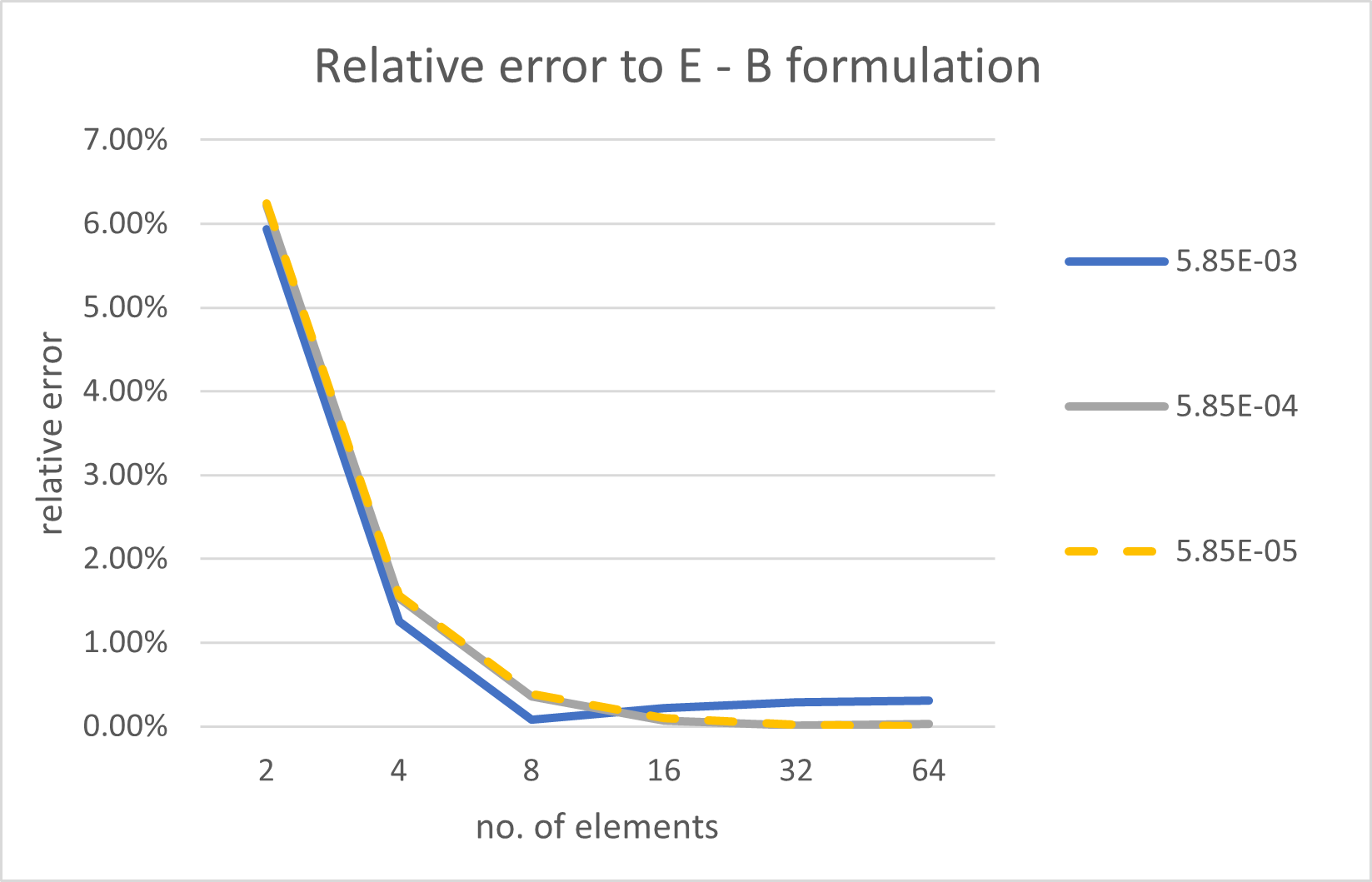 Thin-Beam Displacements Relative Error 