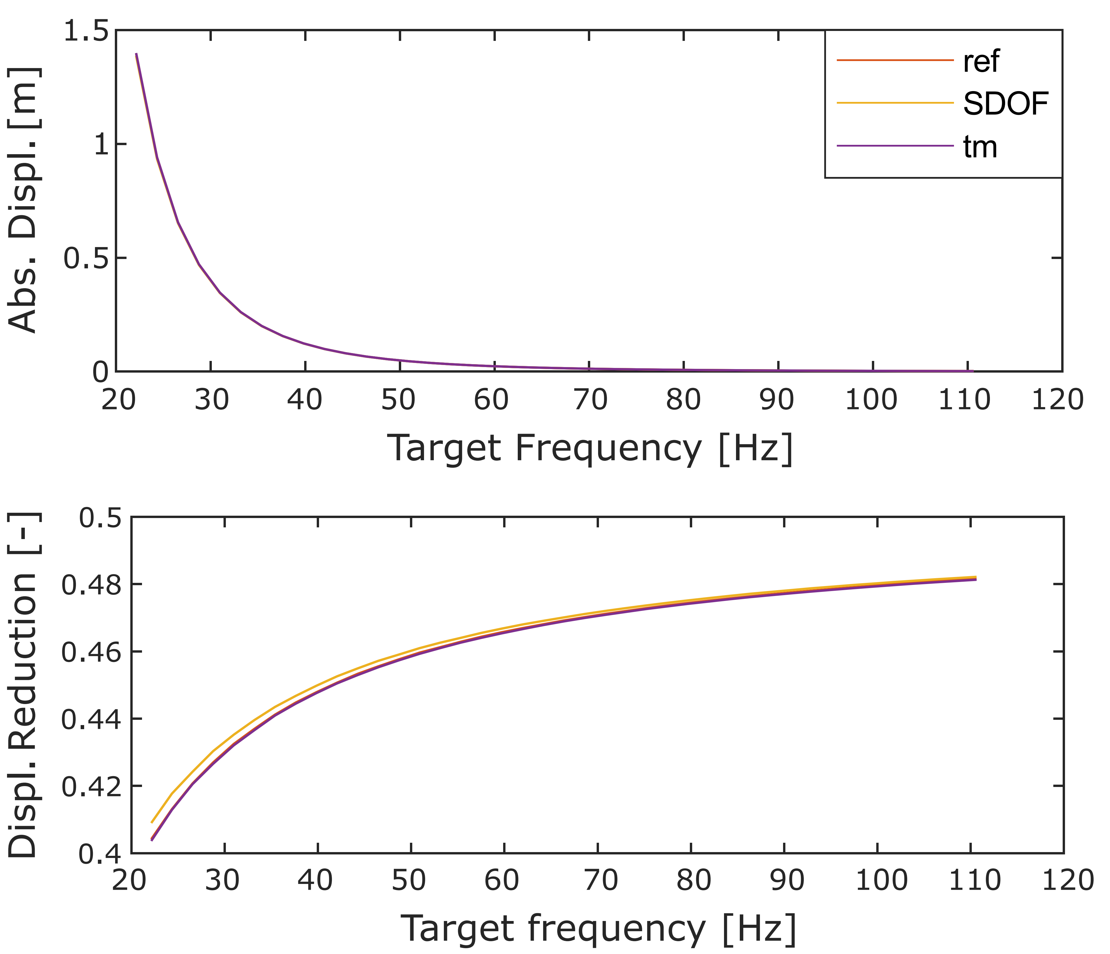 Absolute displacement and displacement reduction for different target frequencies