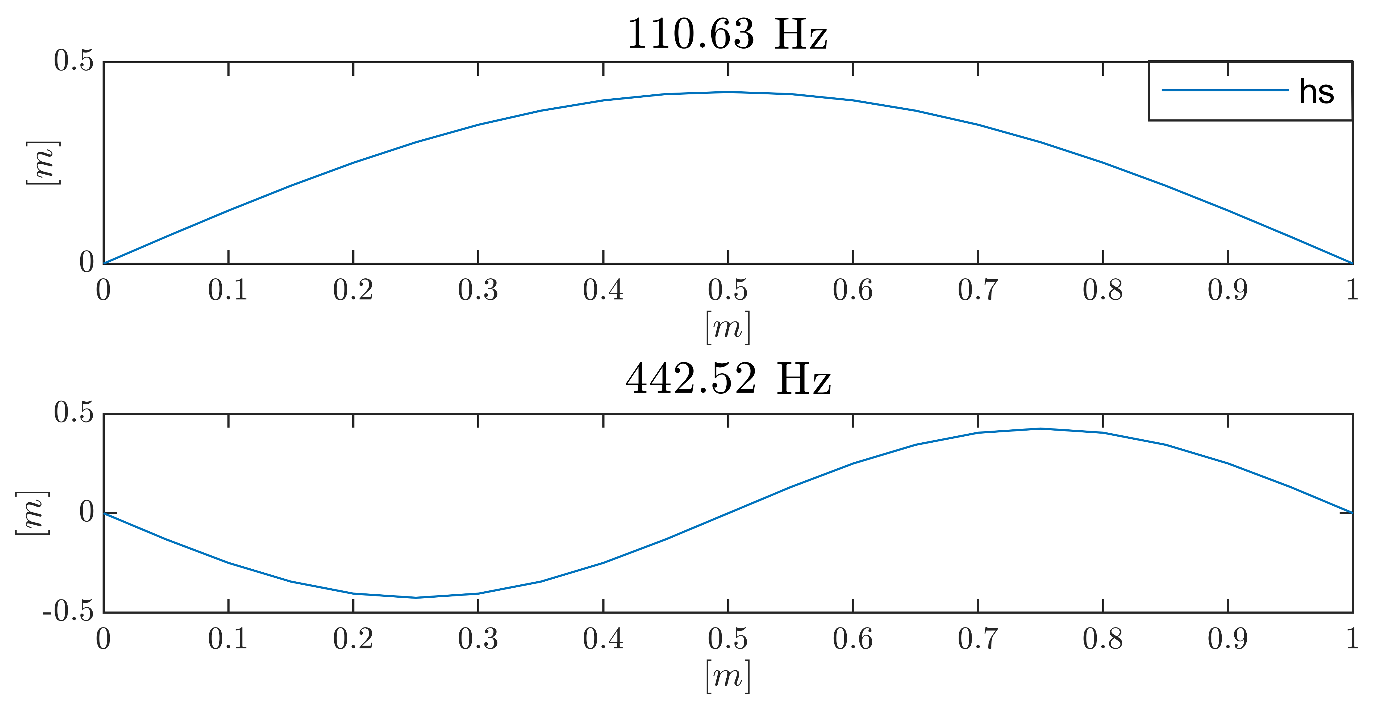 The ﬁrst two eigen modes of the host structure