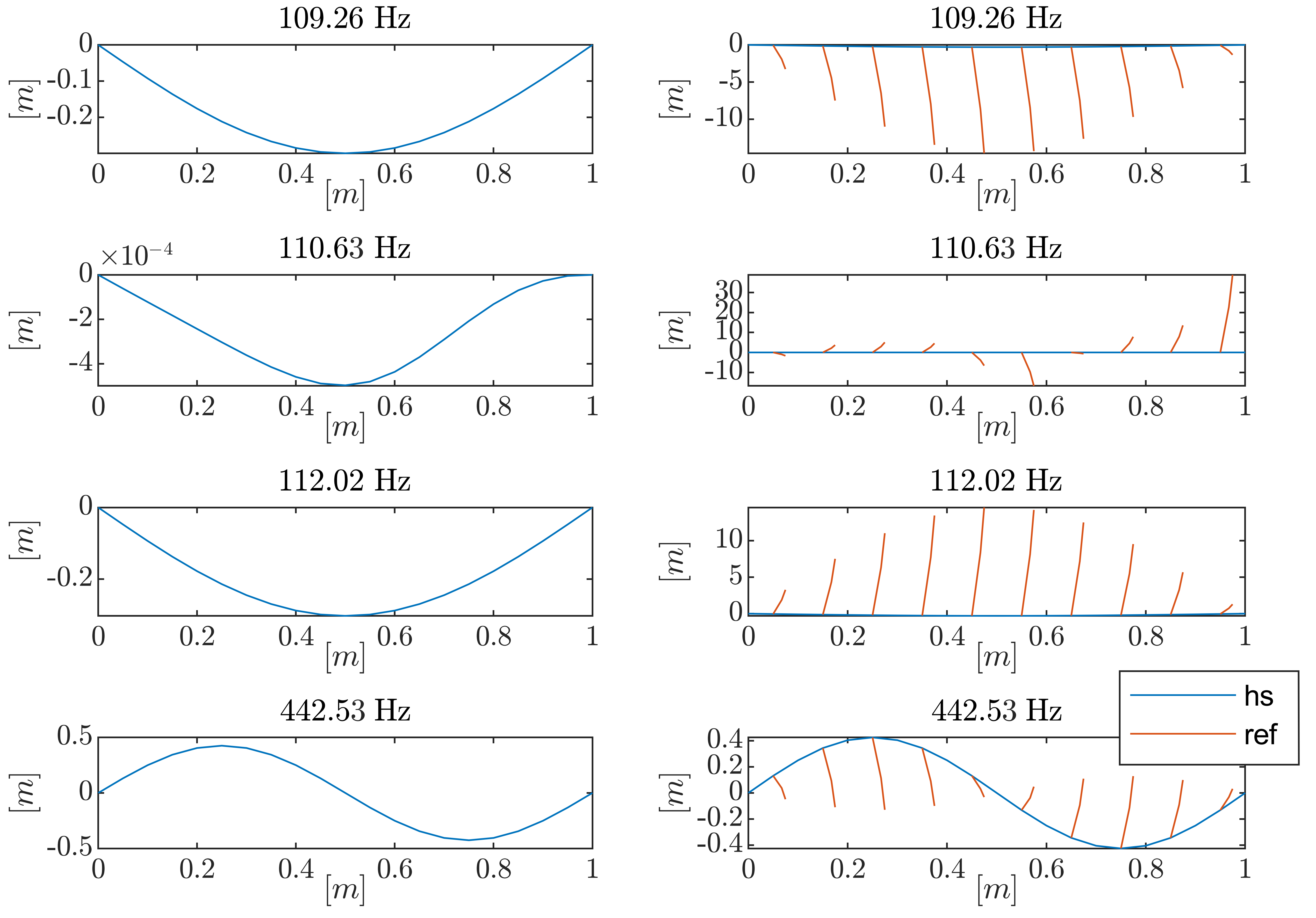 Eigen modes of the host structure equipped with the reference model