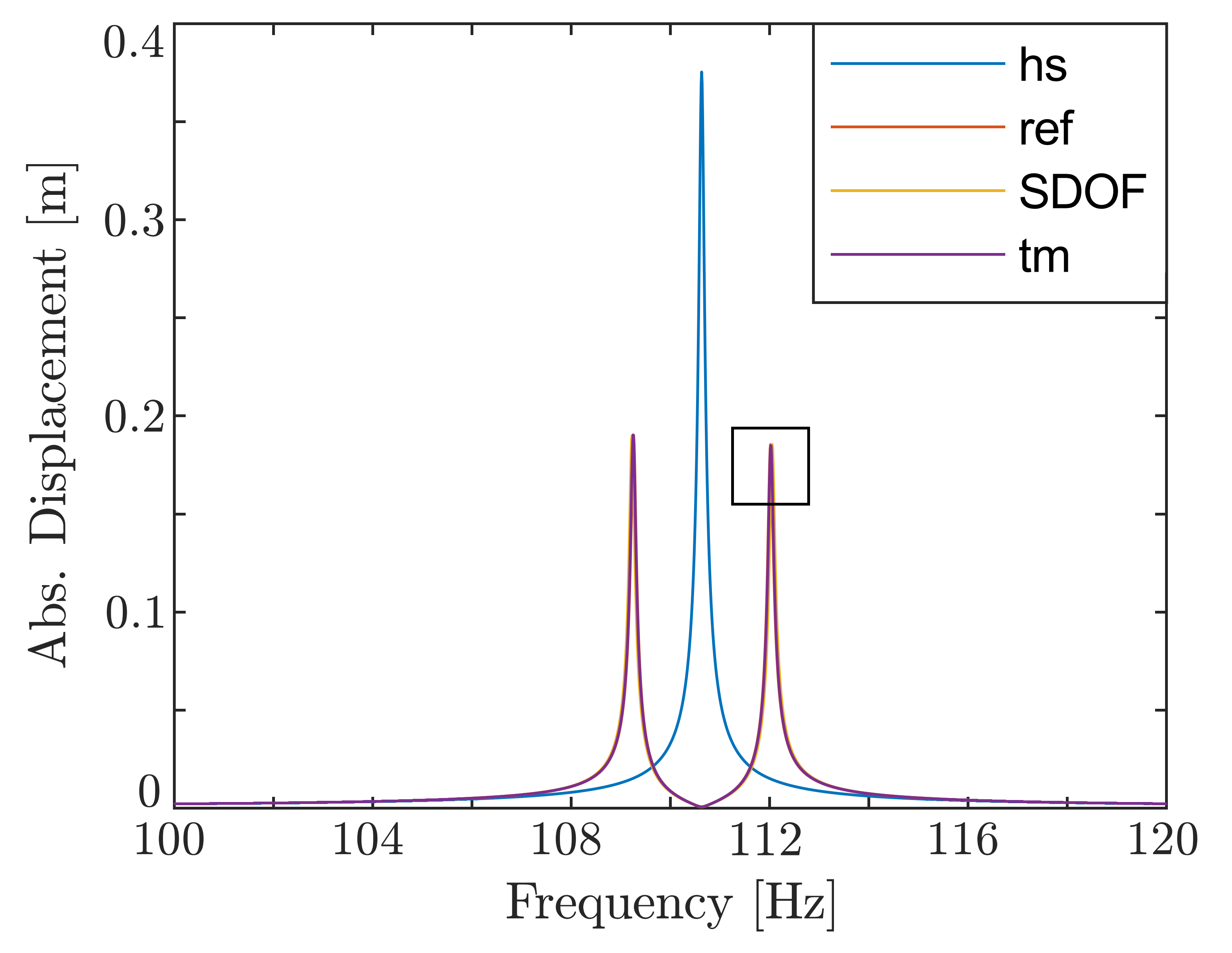 Frequency responses