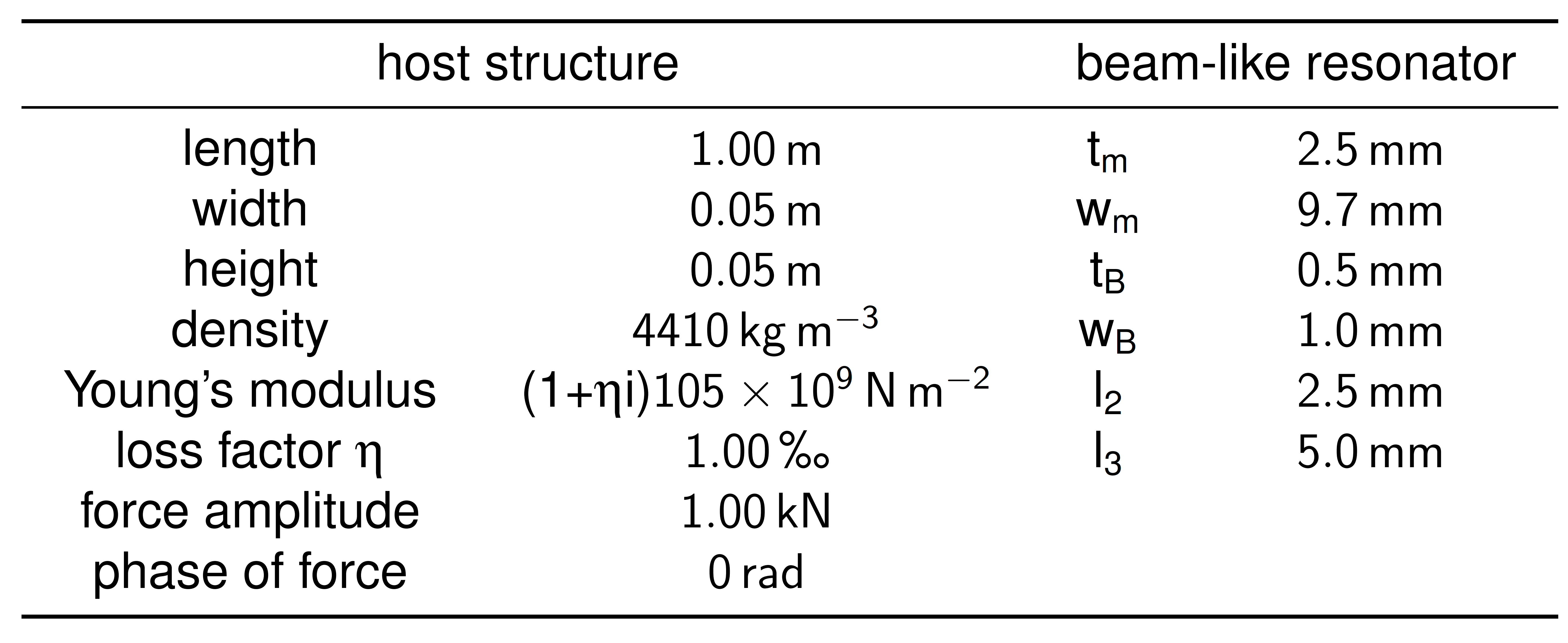 Parameters of the test conﬁguration