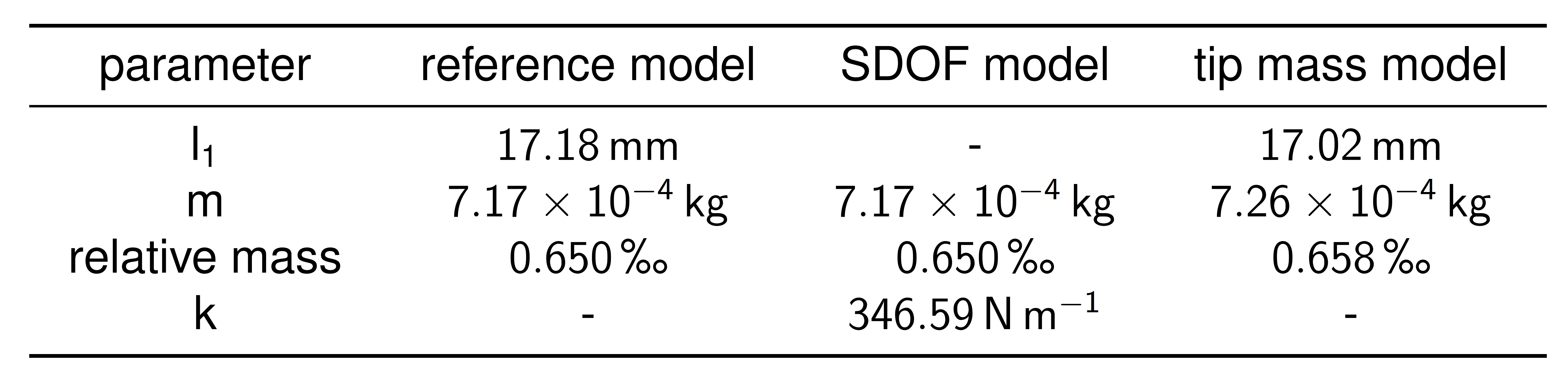 Results of the Tuning