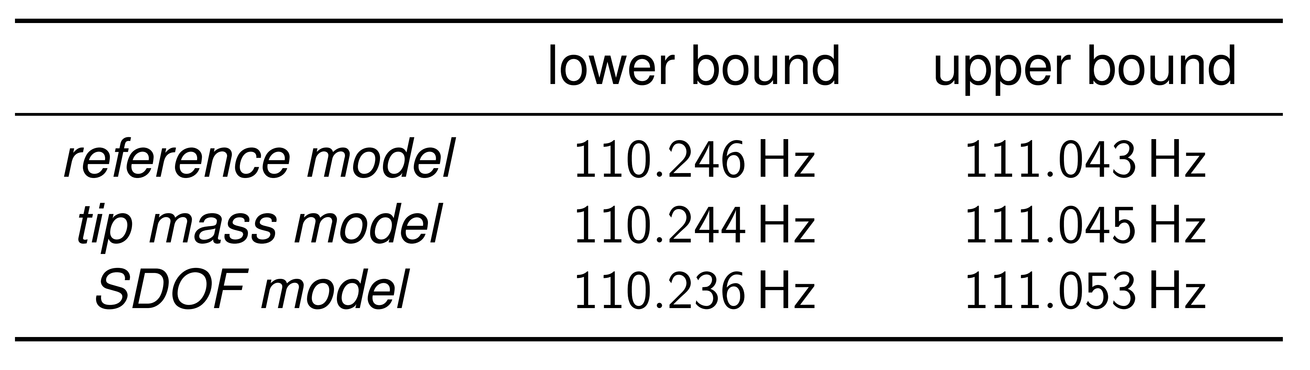 Bounds of the stop bands at the target frequency