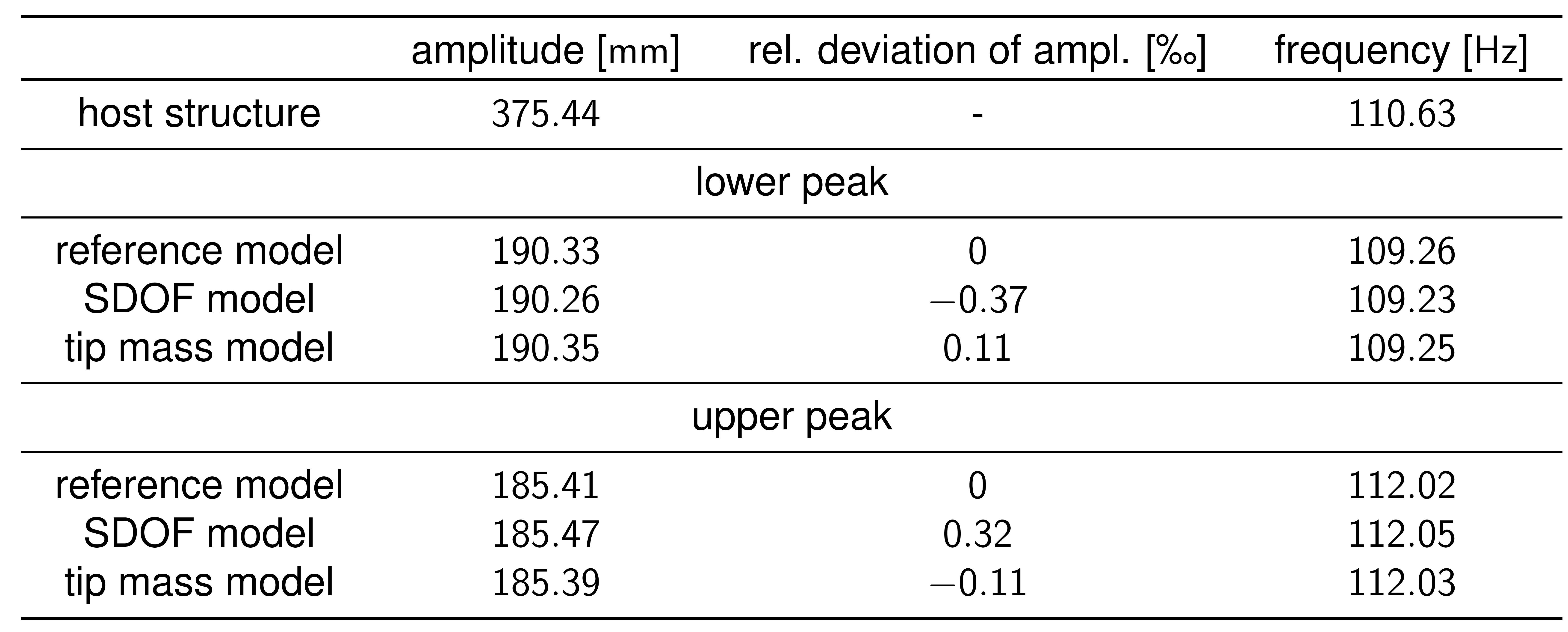 Differences w.r.t amplitudes and corresponding frequencies