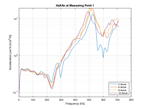 Frequency response function, measuring point 1 - Load in point A, x-direction