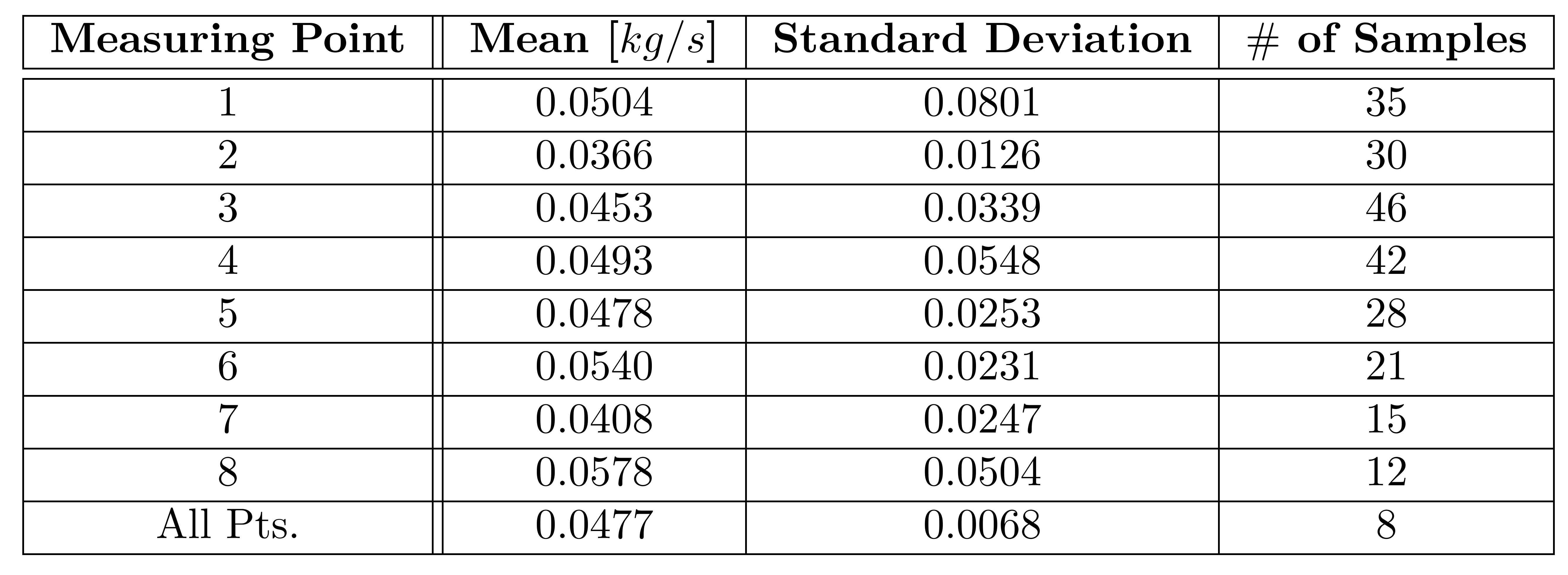 Mean and standard deviation of damping ratios obtained from the half power method - sorted by measuring position