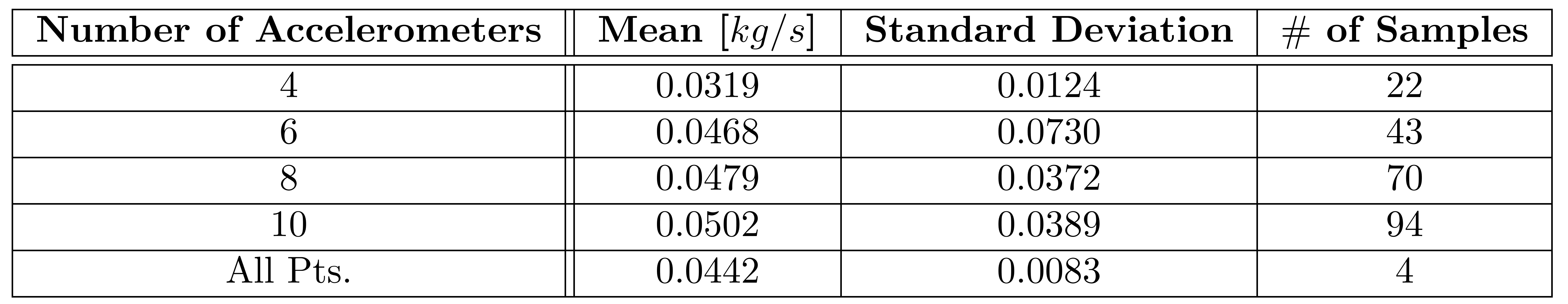 Mean and standard deviation of damping ratios obtained from the half power method - sorted by the number of accelerometers present on the apparatus