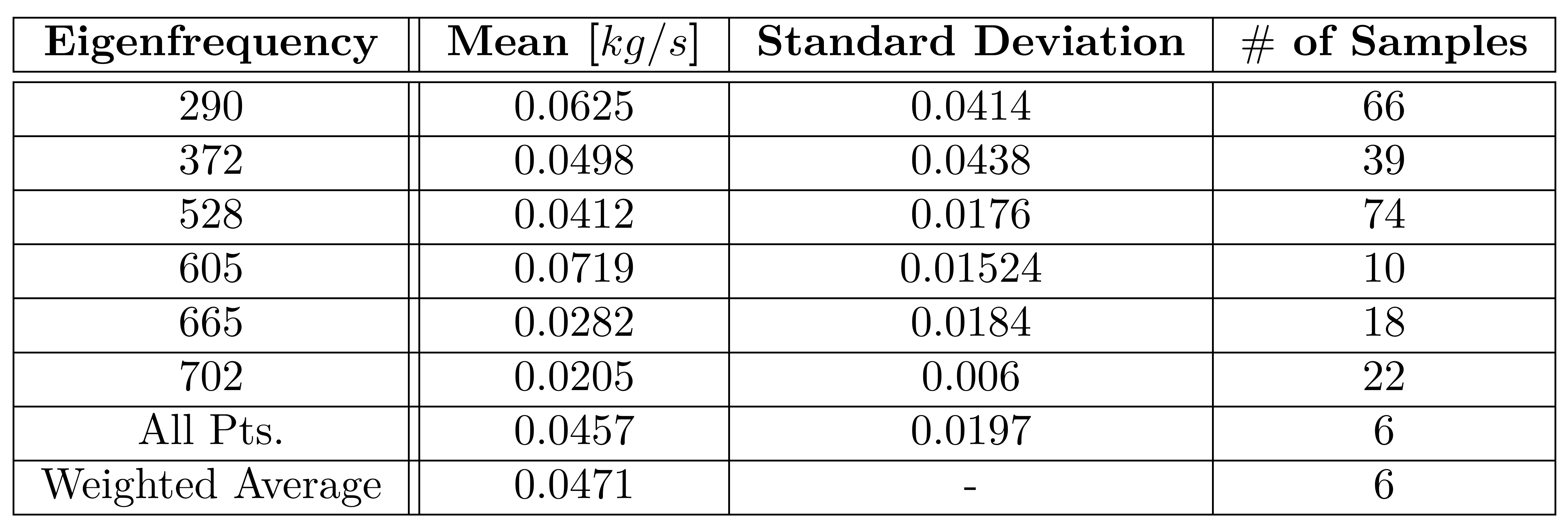 Mean and standard deviation of damping ratios obtained from the half power method - sorted by eigenfrequency