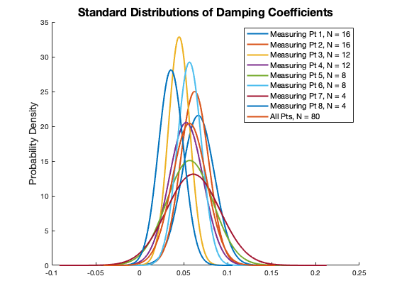 Damping ratio, normal distribution