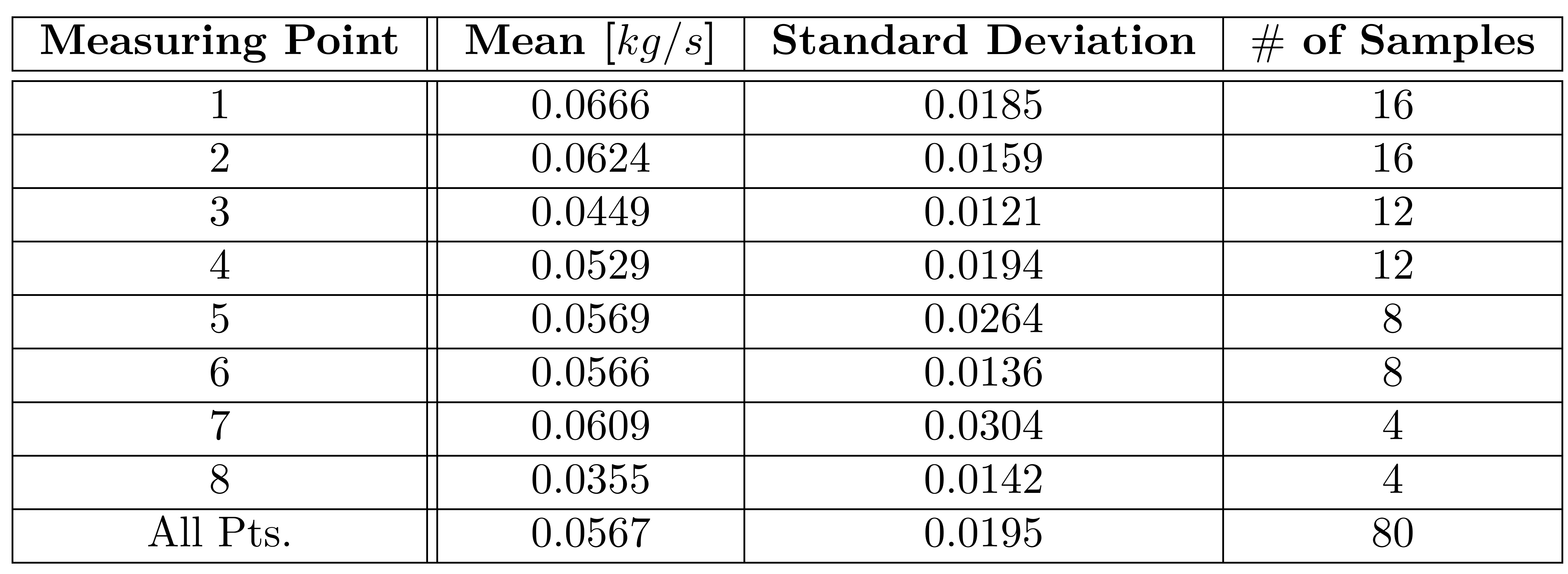 Mean and standard deviation of damping ratios