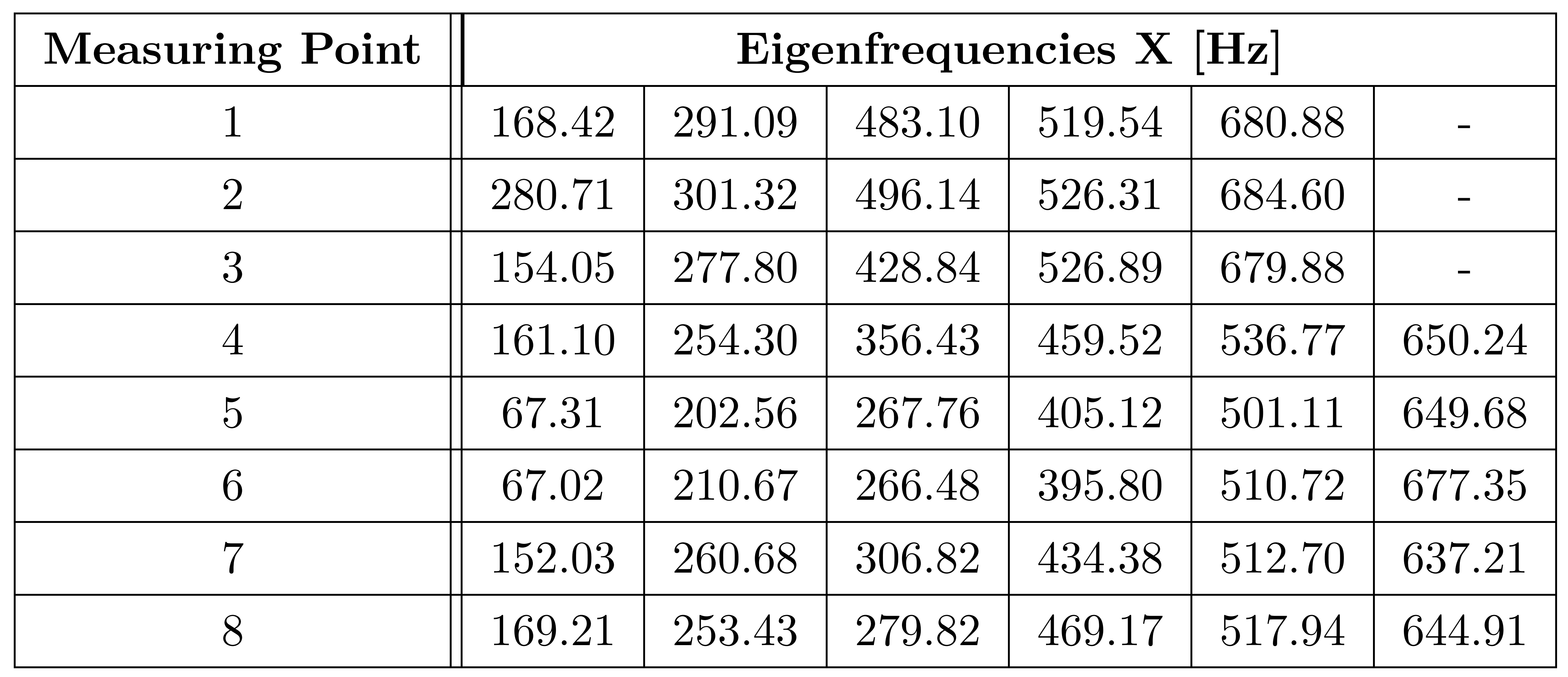 Eigenfrequencies obtained from modalfit performed on all data at each measuring point with six modes