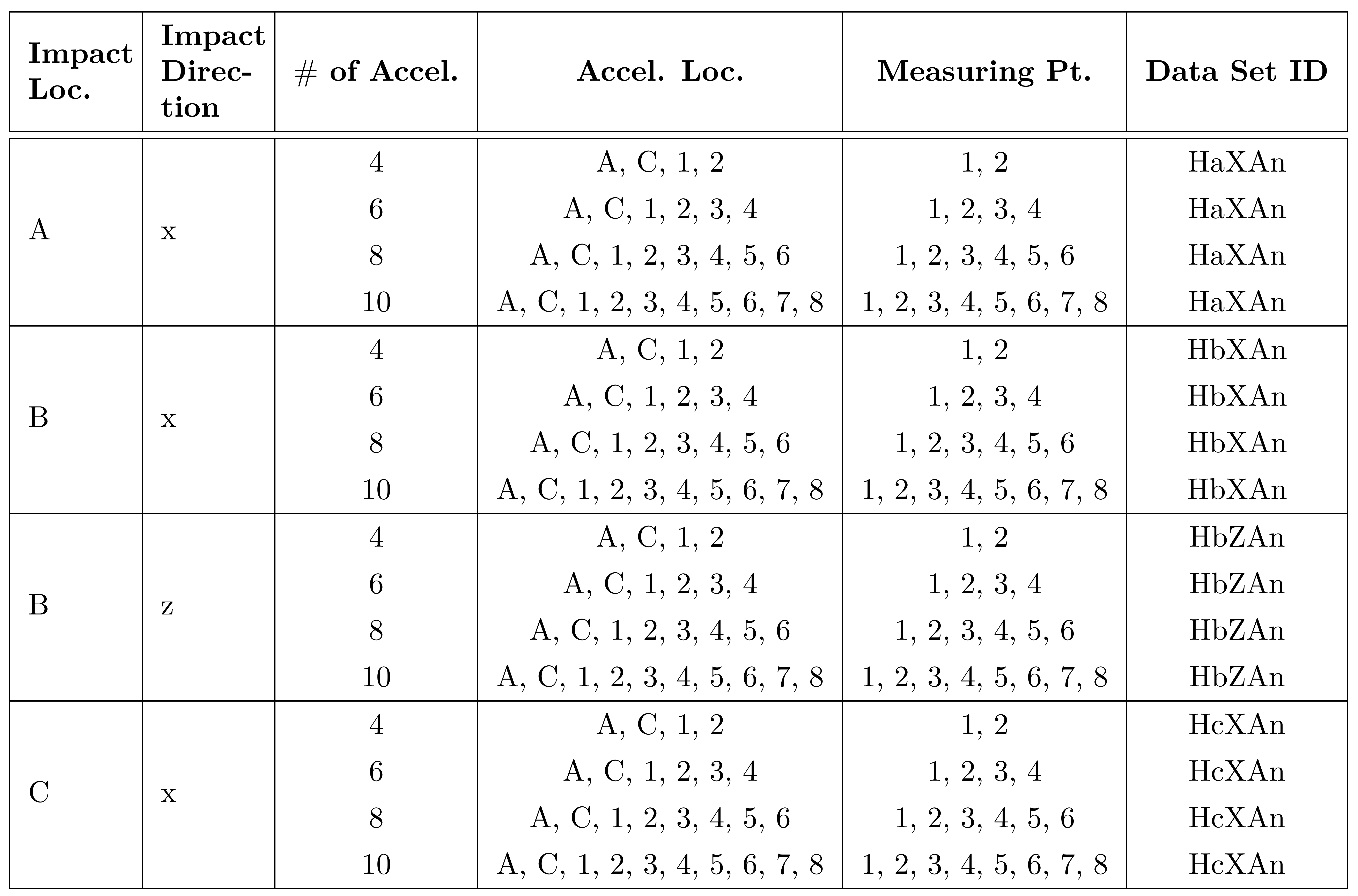 Organization of all impact hammer tests