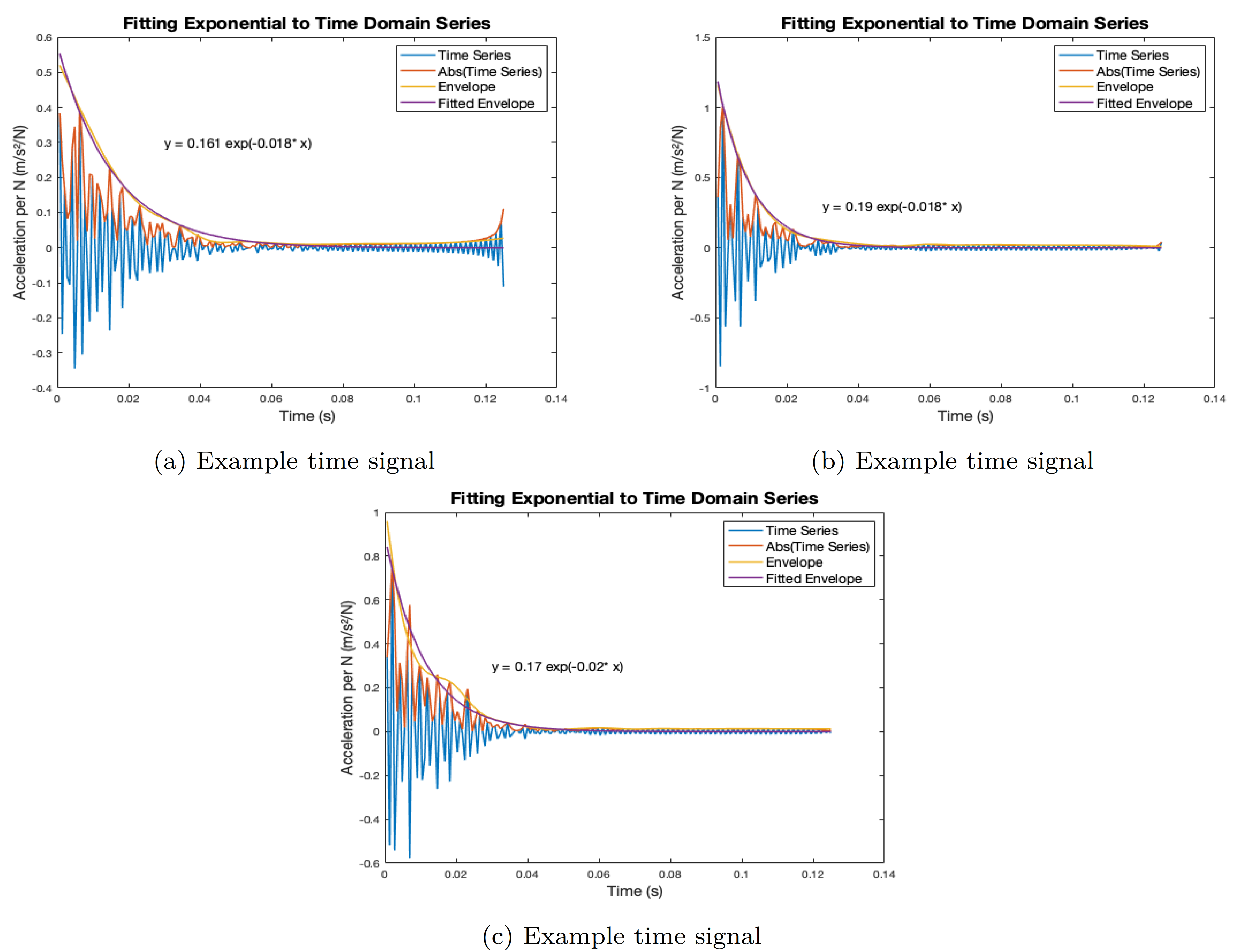 Various time signals and respective curve fitting parameters