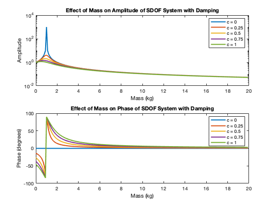 Influence of mass on damped SDOF system, based on the Table on Amplitude and Phase Response of Force Excited Damped SDOF in the Appendix