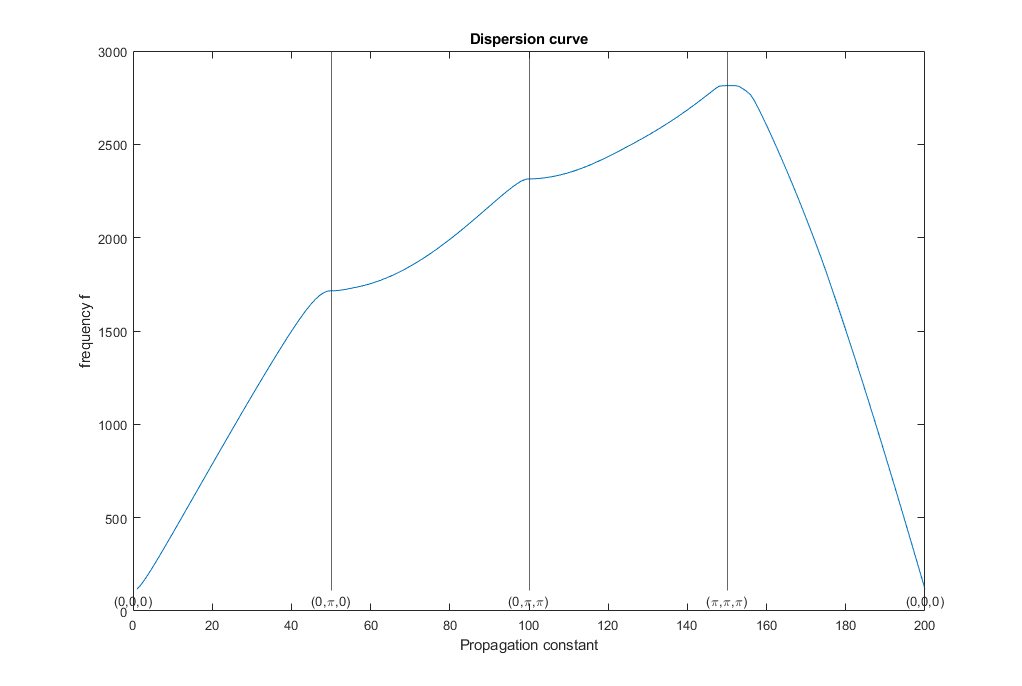 Tetrahedron mesh with 10 elemets per side first stop band