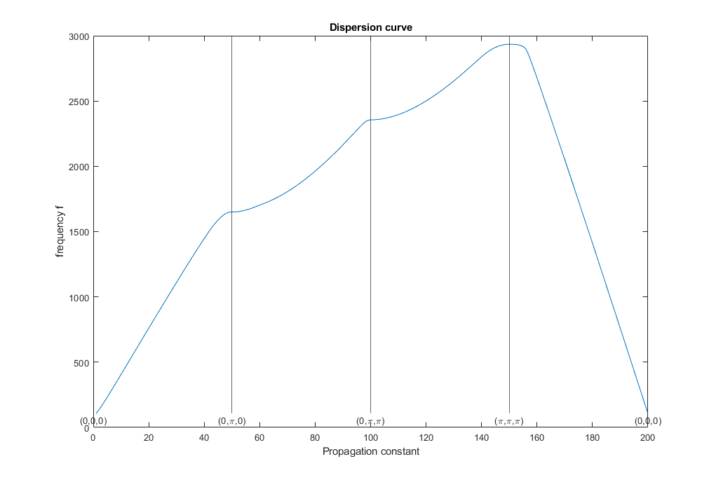 Tetrahedron mesh with 5 elemets per side first stop band