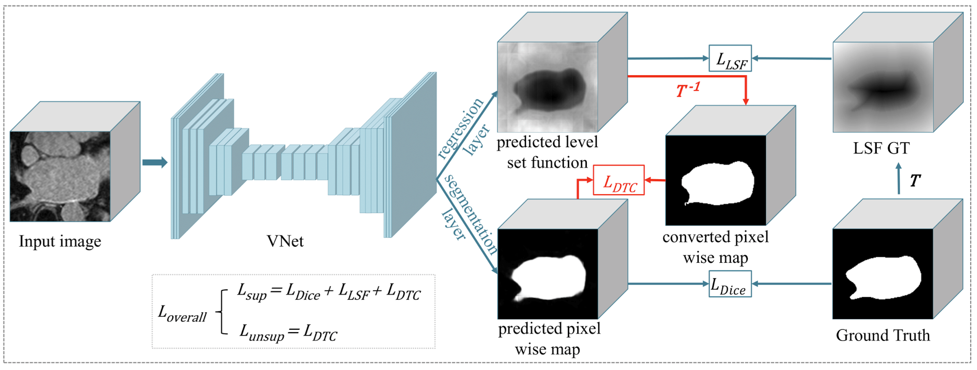 The structure of the dual-task consistency framework