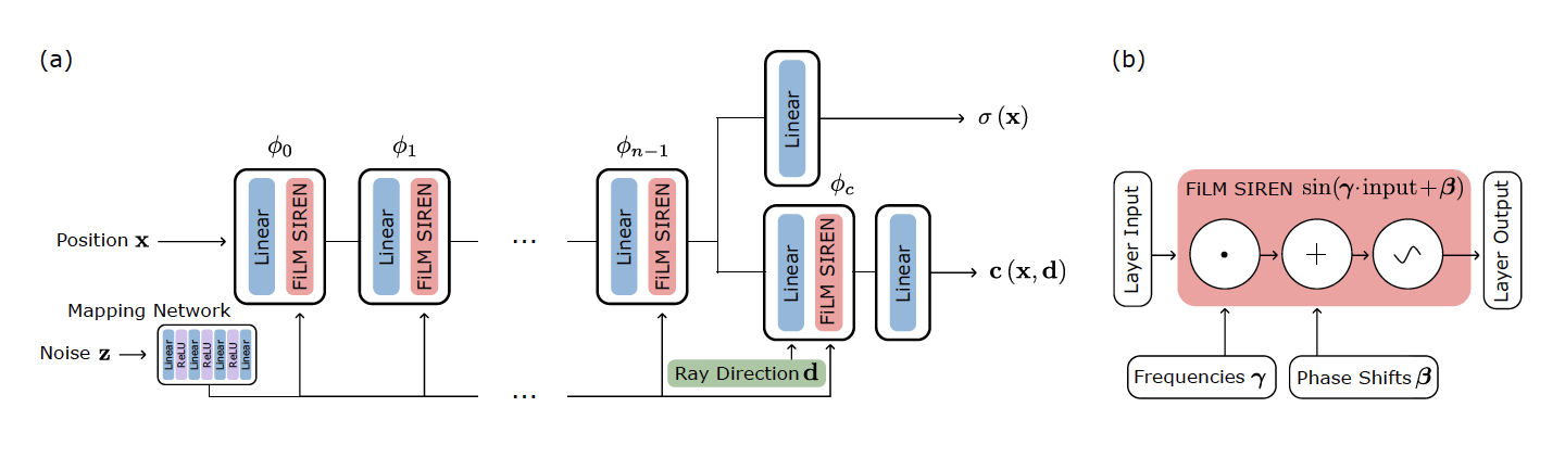 The pi-GAN generator architecture