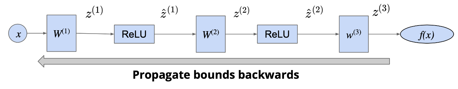 Illustration of the concept behind the CROWN algorithm for a simple neural network f with ReLU activation functions given an input x.
