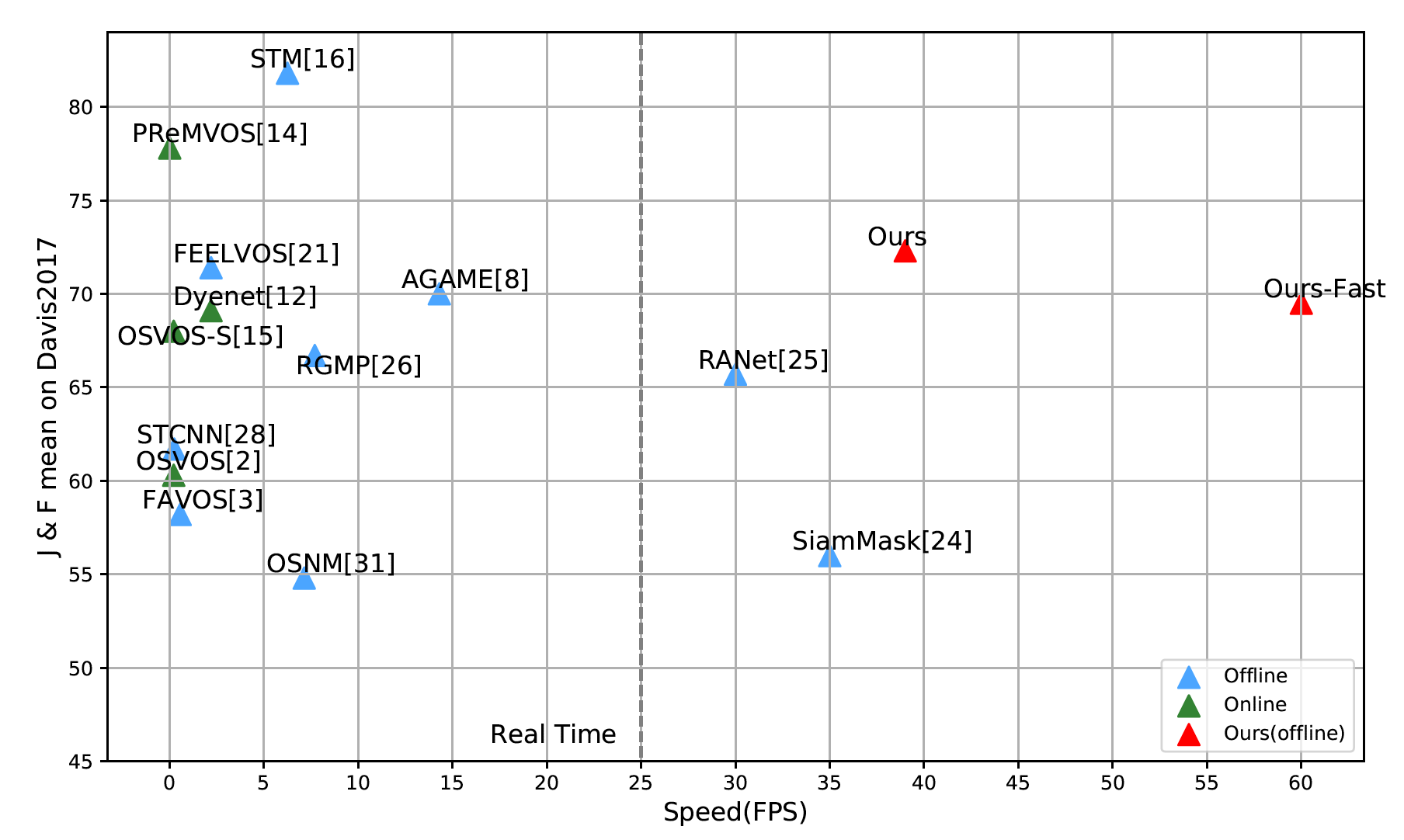 Accuracy versus speed on DAVIS2017-Val dataset