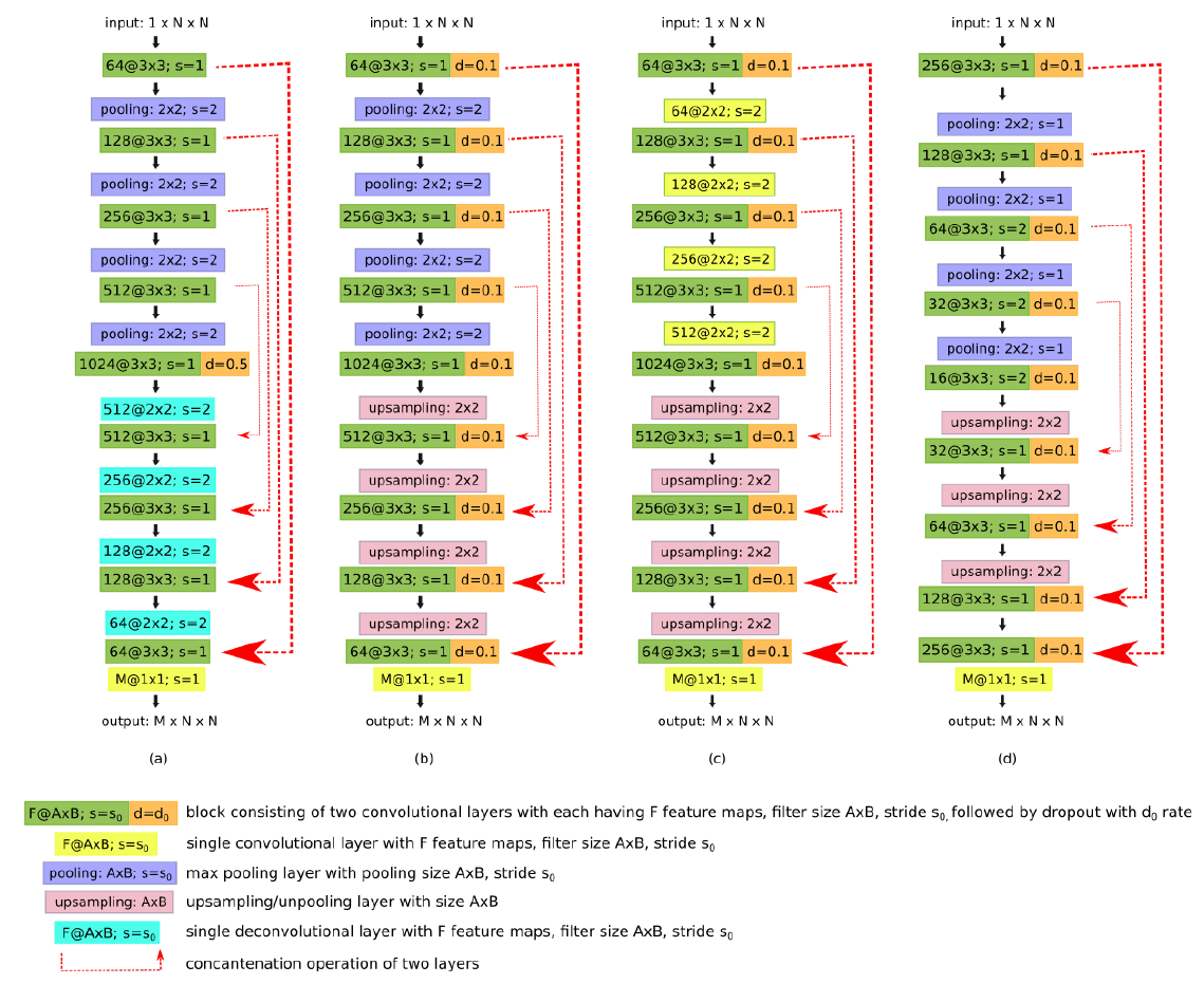 Figure 2. Overview of the proposed architectures a) Original U-Net, b) All-Dropout, c)All-Convolutional, d)InvertedNet