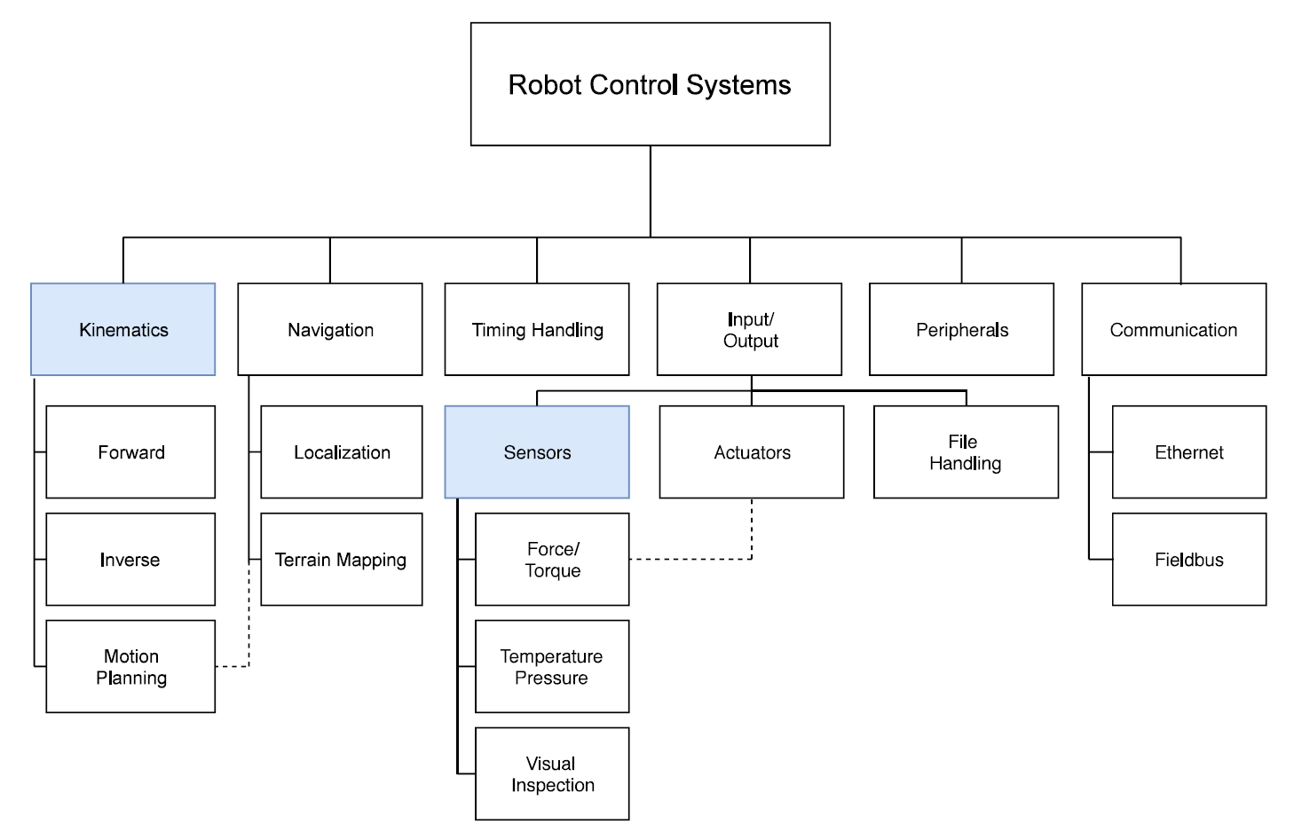 Robot Control Systems Generally