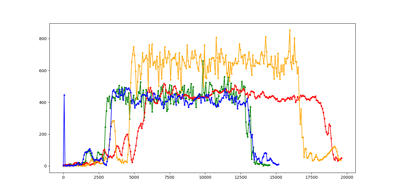 Euclidean Distance for hand (red), chest (green), waist (blue) and knee (orange) hooping