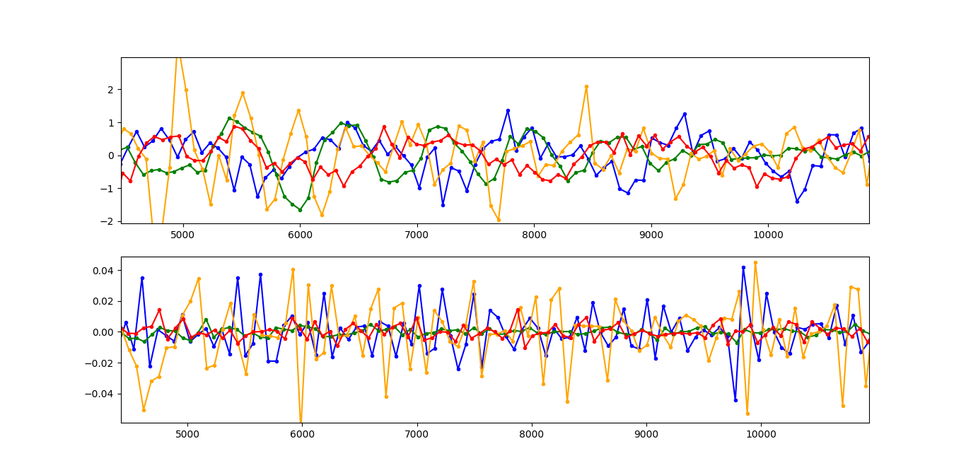 1st (upper graph) and 2nd (lower graph) derivative for knee(orange), waist (blue), chest (green) and hand(red) hooping