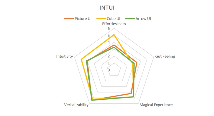INTUI Results