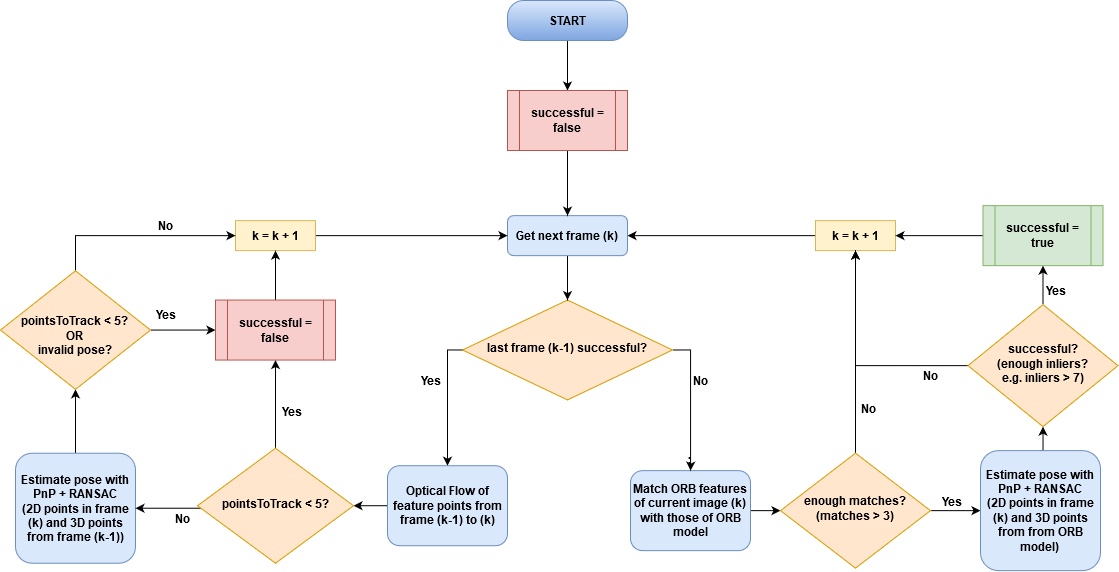 Flowchart diagram of the 6-DoF tracking algorithm