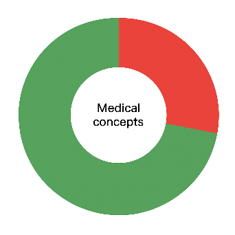 Distribution of medical concepts across stable vs vulnerable data sources in The Pile, showing how over a quarter of medical information comes from unmoderated sources