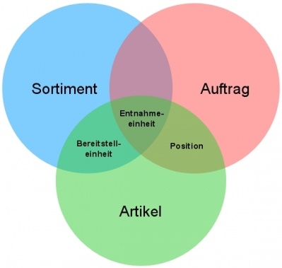 Sortiment, Artikel und Auftrag ergeben in der Schnittmenge die Entnahmeeinheit