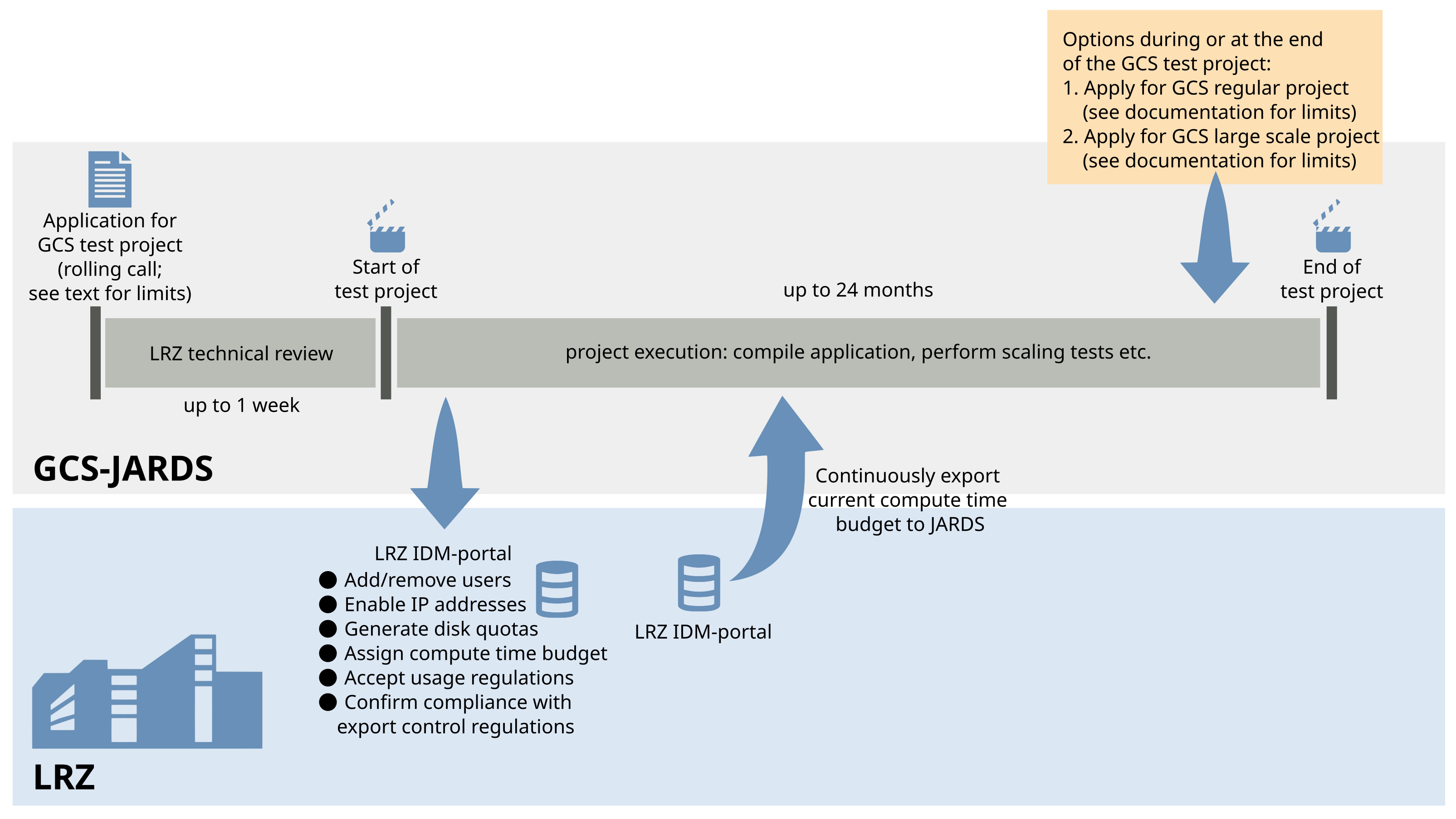 Schema of application process: SuperMUC-NG test project