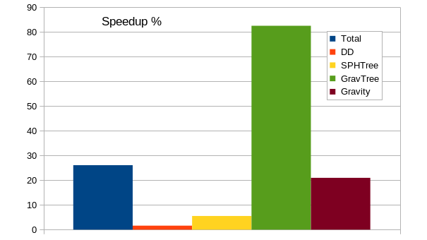 This is measured on the g2.19e11 test, for a single node using the full 48 MPI tasks.