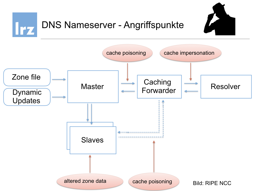 DNS-Angriffspunkte